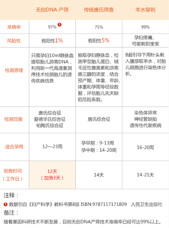 隐私产前**
检测| 隐私产前**
检测|